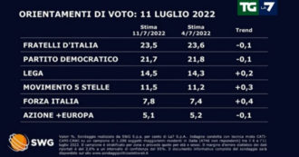 Copertina di Sondaggio Swg: FdI primo partito, Pd staccato di quasi due punti. Risalgono Lega e M5s, il cartello Verdi-Sinistra italiana debutta al 3,9%